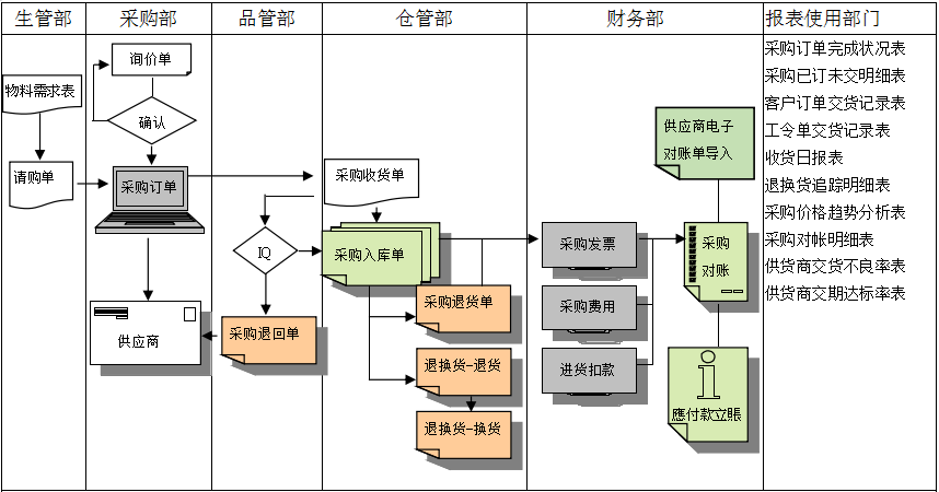 电子竞技官网·（中国）官方网站
是如何帮助企业实现采购流程管控的?